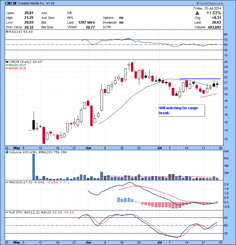 CMCM Still watching for range break.