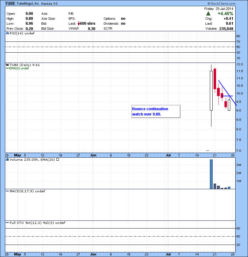 TUBE Bounce continuation watch over 9.80.
