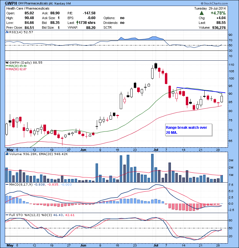 GWPH Range break watch over 20 MA.