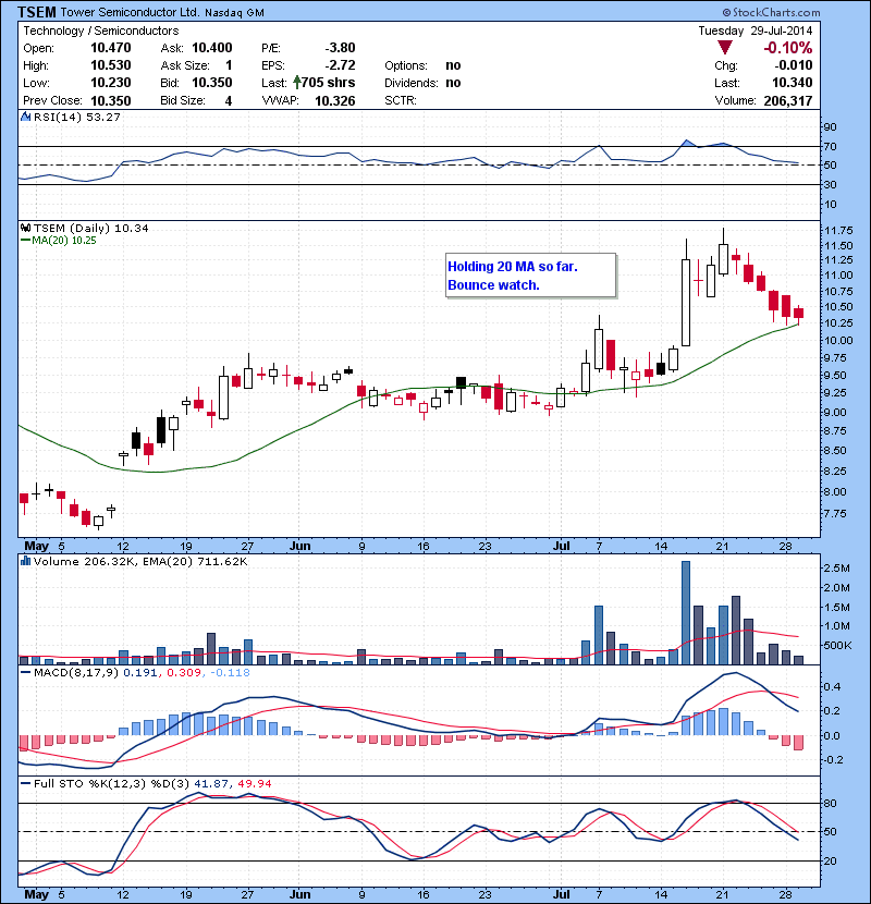 TSEM Holding 20 MA so far. Bounce watch.