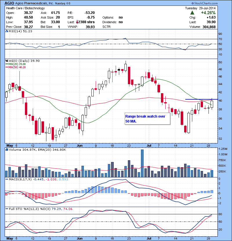 AGIO Range break watch over 50 MA.