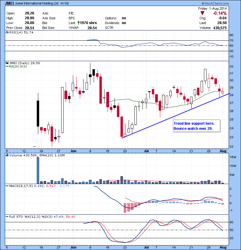 JMEI Trend line support here. Bounce watch over 29.