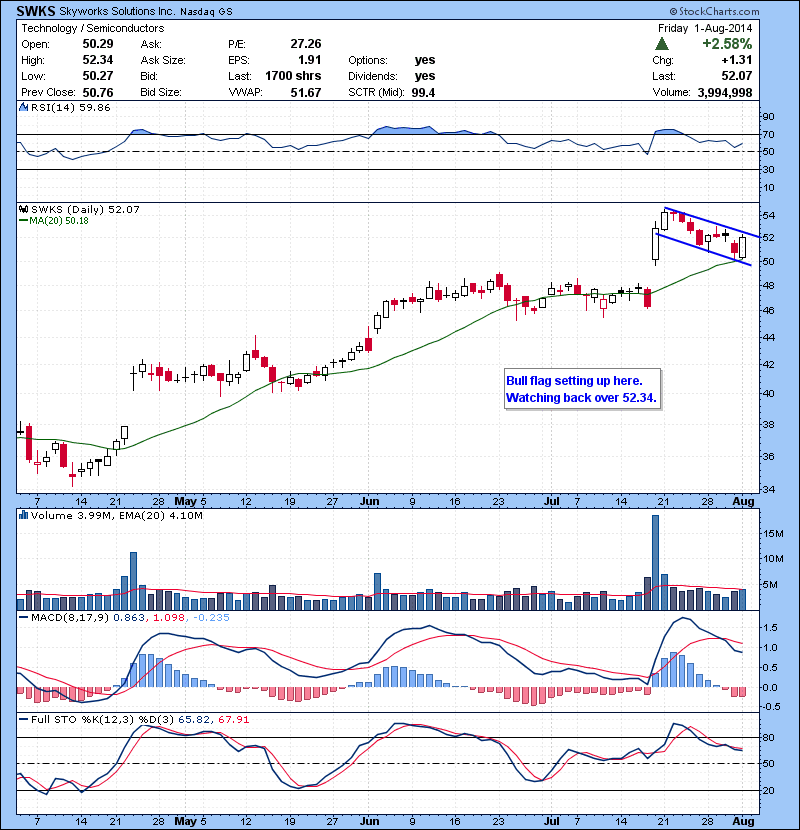 SWKS Bull flag setting up here. Watching back over 52.34.
