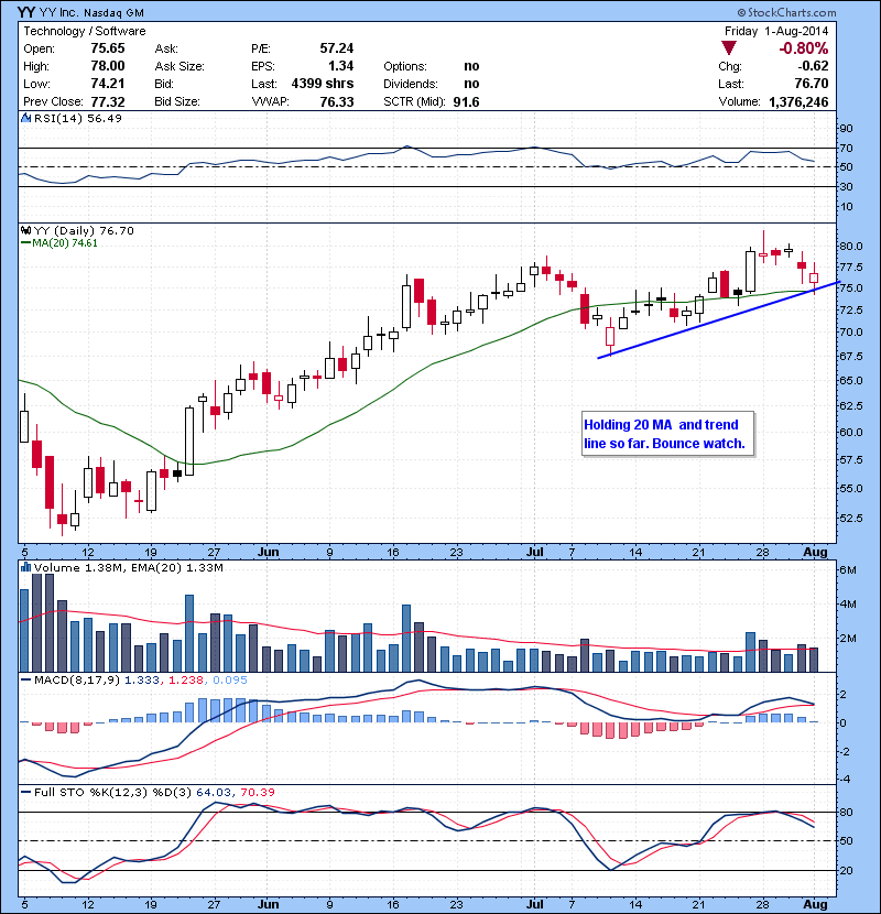 YY Holding 20 MA and trend line so far. Bounce watch.