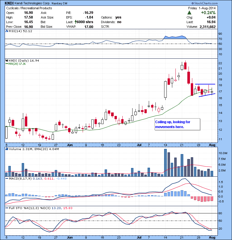 KNDI Coiling up, looking for movements here.
