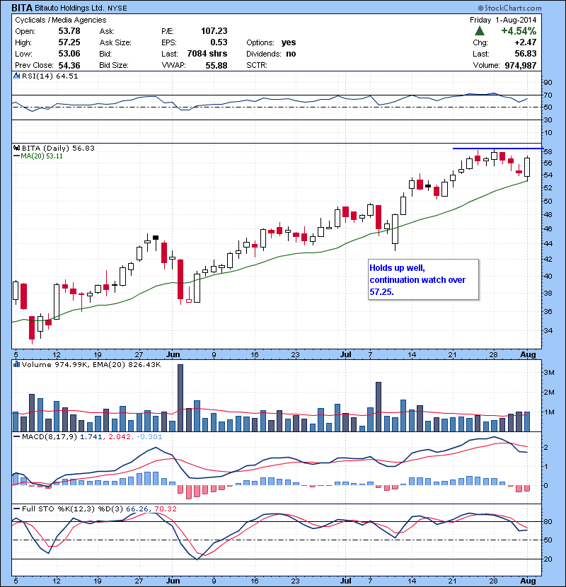 BITA Holds up well, continuation watch over 57.25.