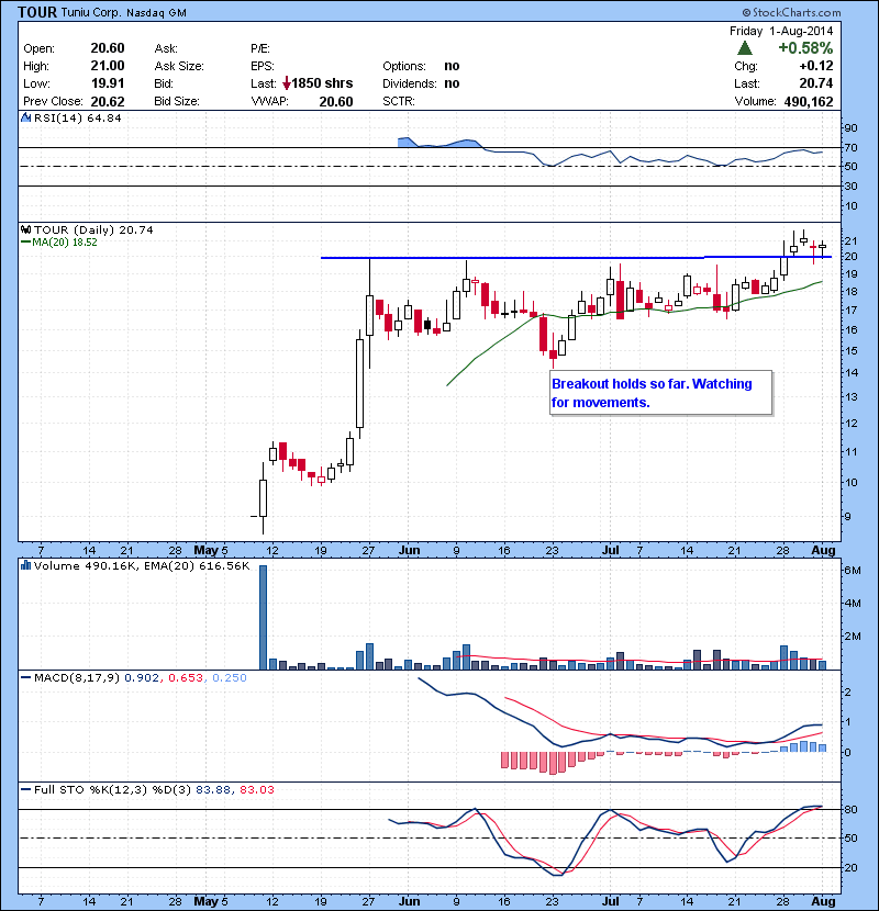TOUR Breakout holds so far. Watching for movements.