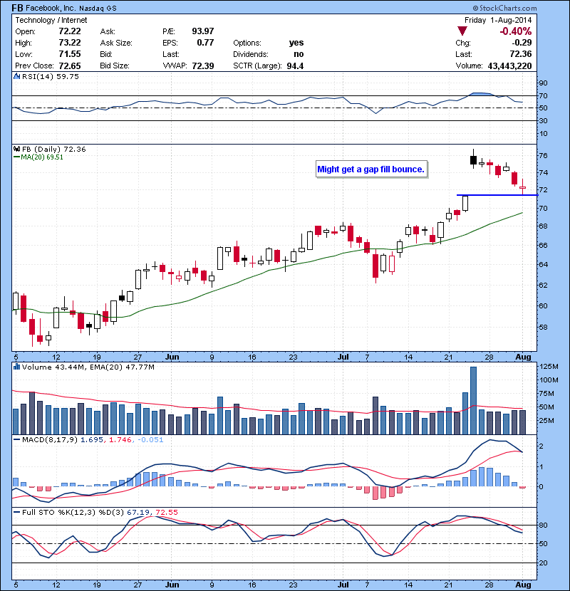 FB Might get a gap fill bounce.