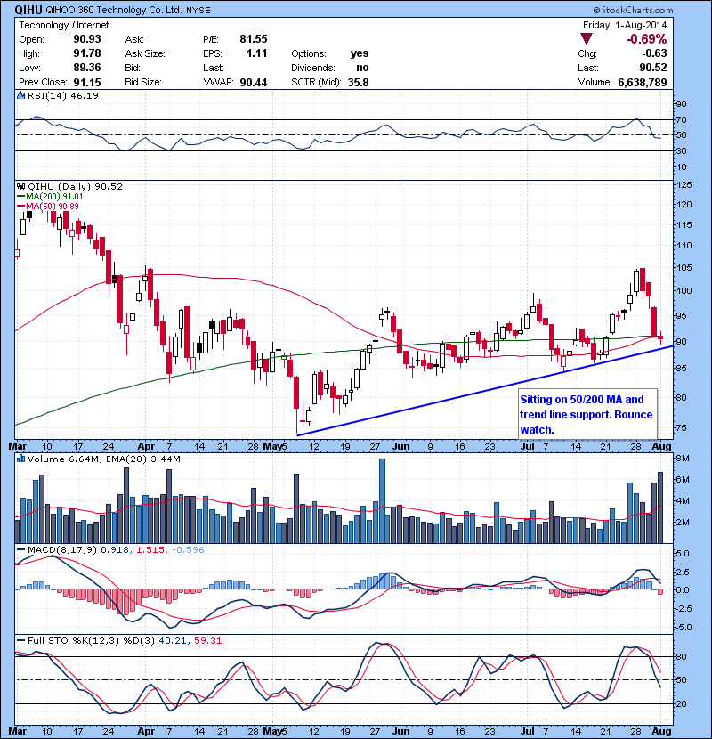 QIHU Sitting on 50/200 MA and trend line support. Bounce watch.