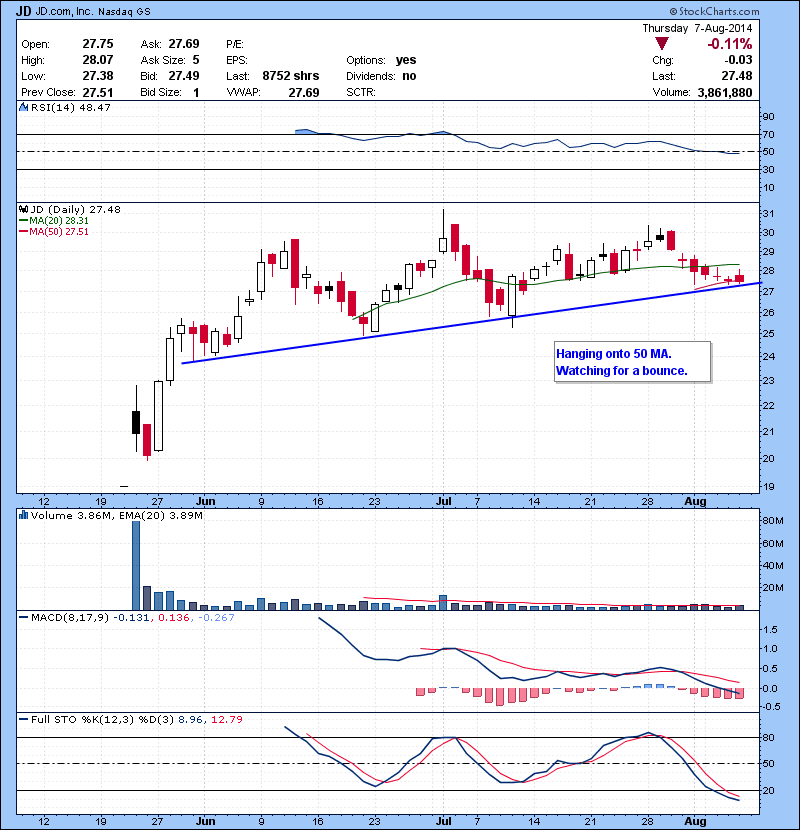 JD Hanging onto 50 MA. Watching for a bounce.