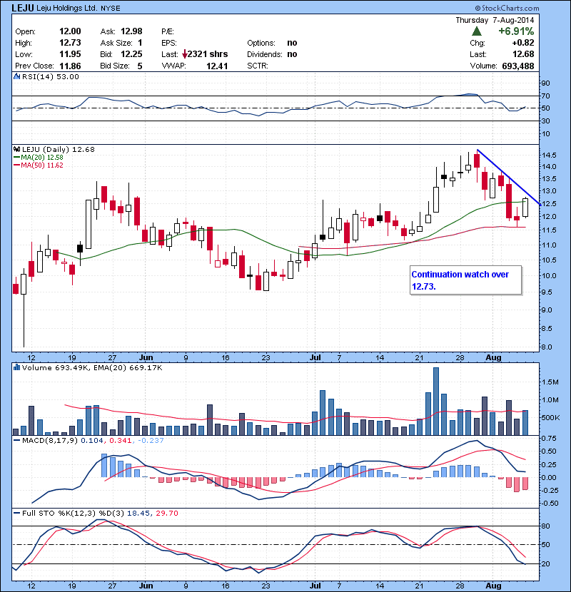 LEJU Continuation watch over 12.73.