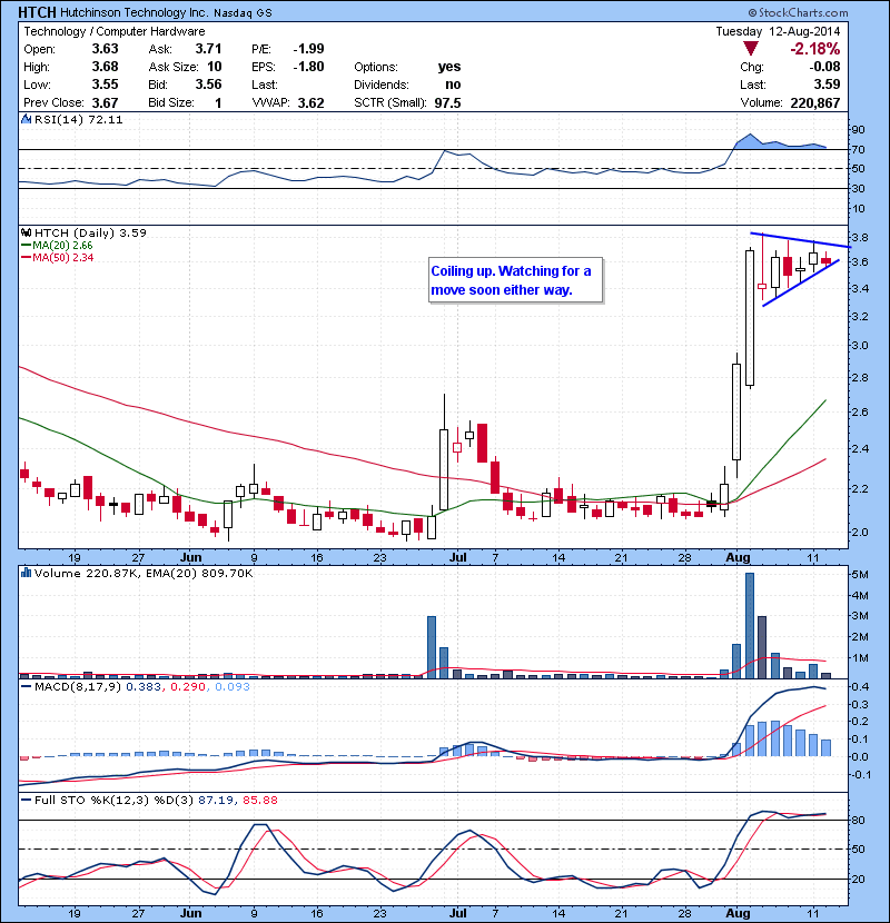 HTCH Coiling up. Watching for a move soon either way.
