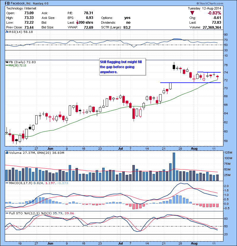 FB Still flagging but might fill the gap before going anywhere.