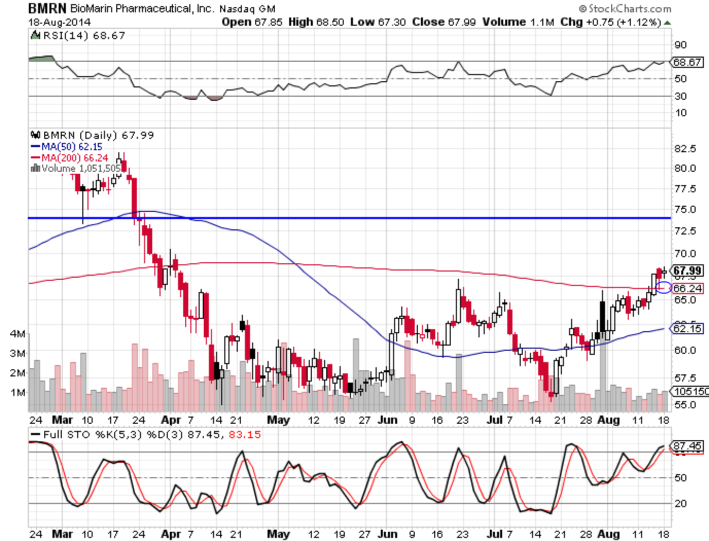 BMRN 8-18-14