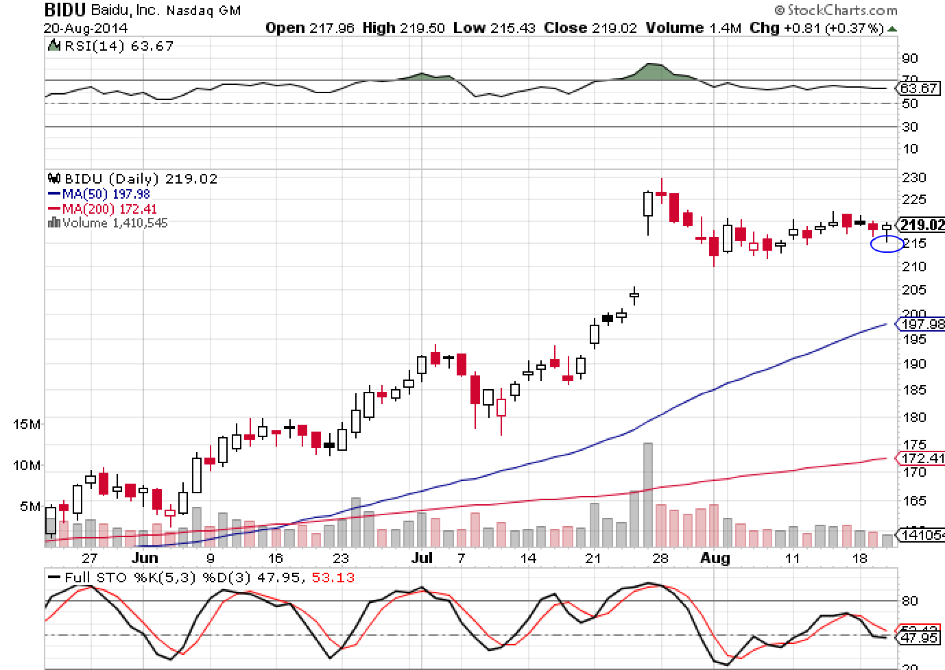BIDU 8-20-14