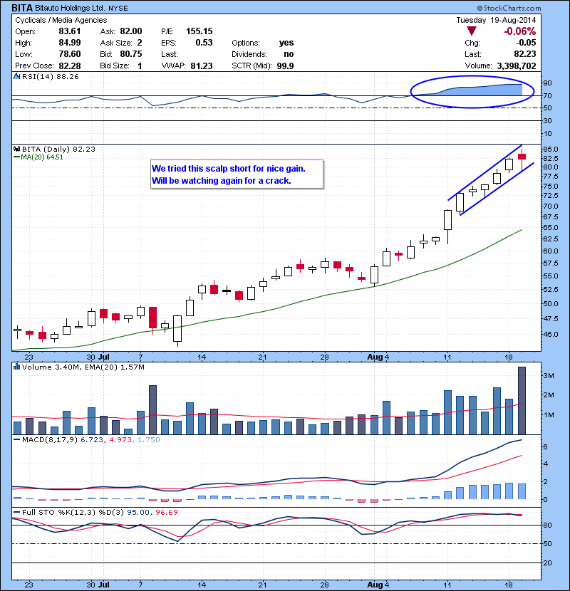 BITA  We tried this scalp short for nice gain. Will be watching again for a crack.