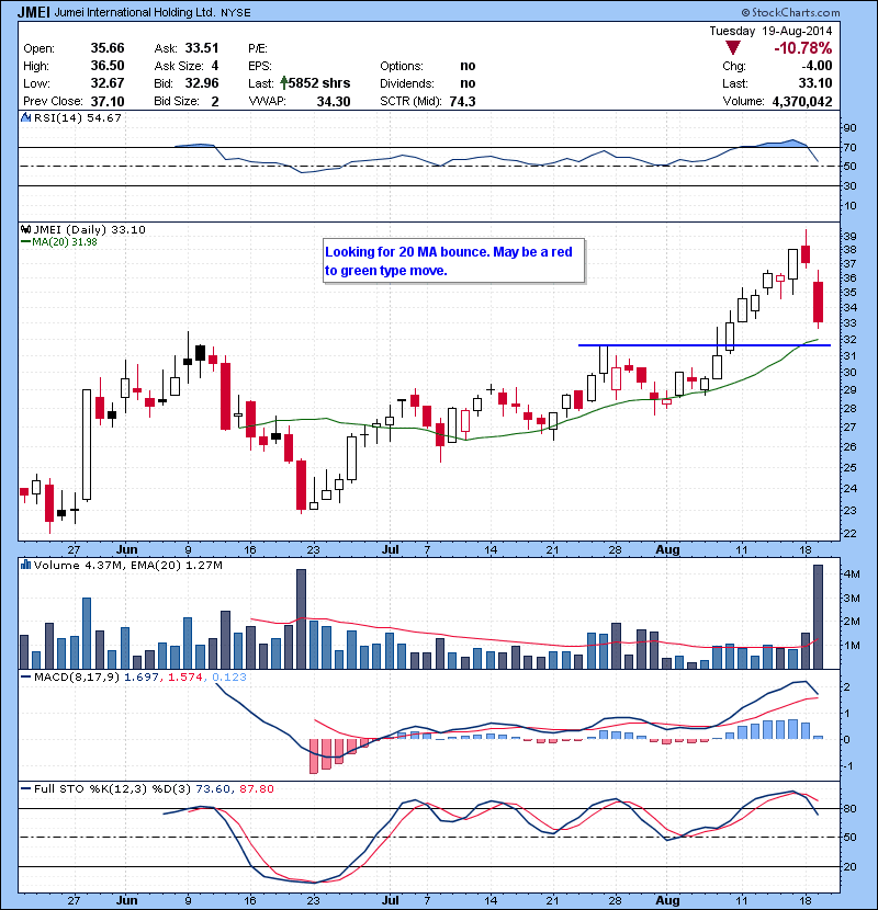 JMEI  Looking for 20 MA bounce. May be a red to green type move.