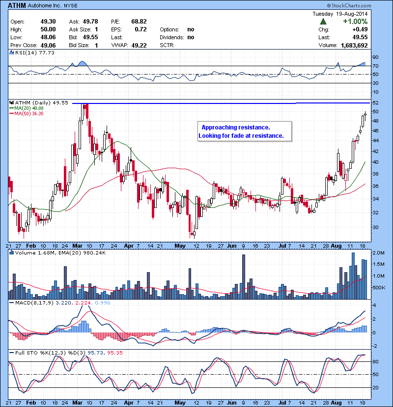 ATHM  Approaching resistance. Looking for fade at resistance.