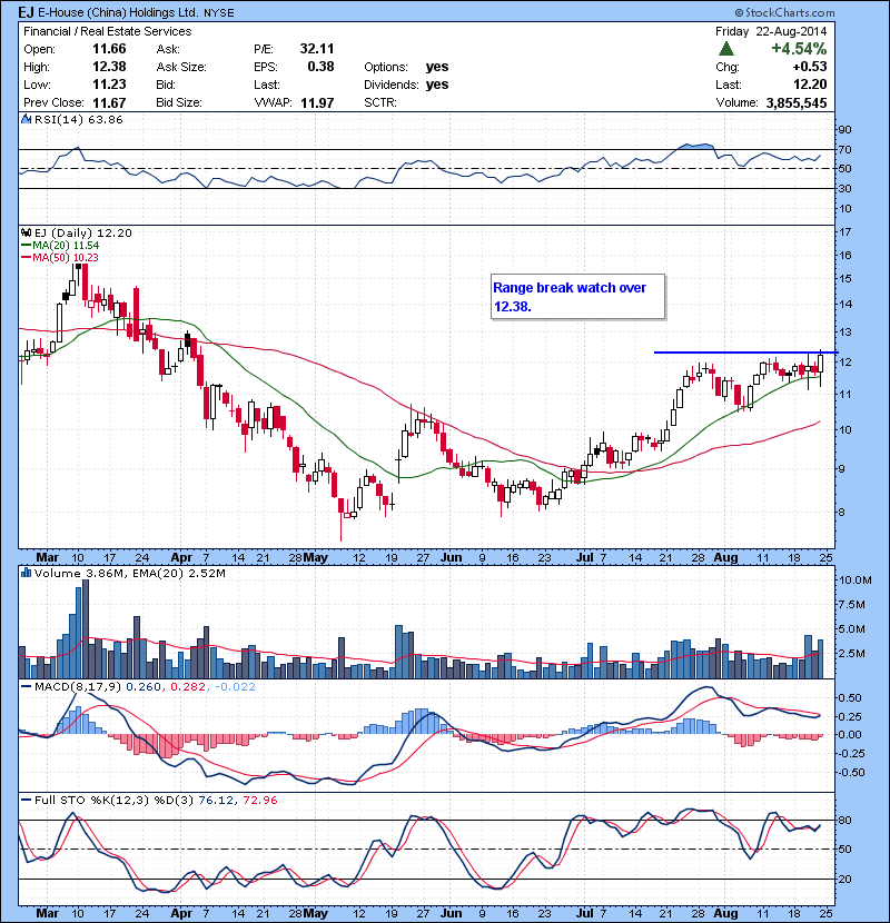 EJ Range break watch over 12.38.