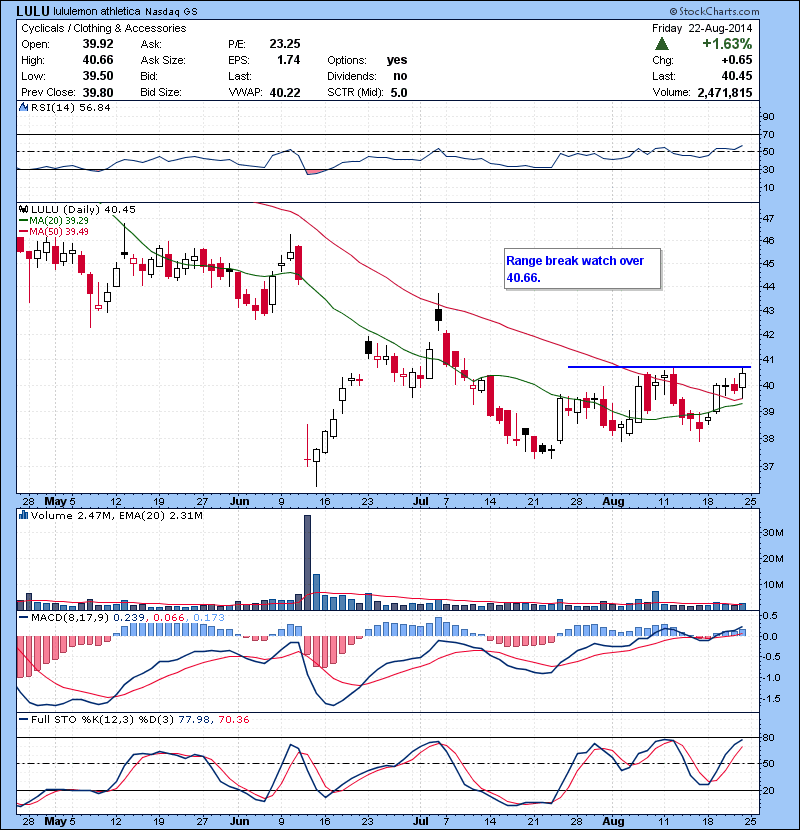 LULU Range break watch over 40.66.