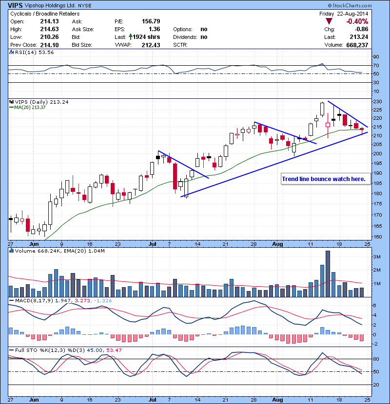 VIPS Trend line bounce watch here.
