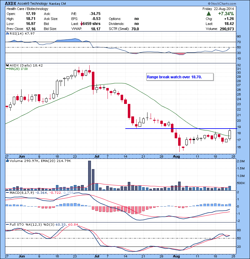 AXDX Range break watch over 18.70.