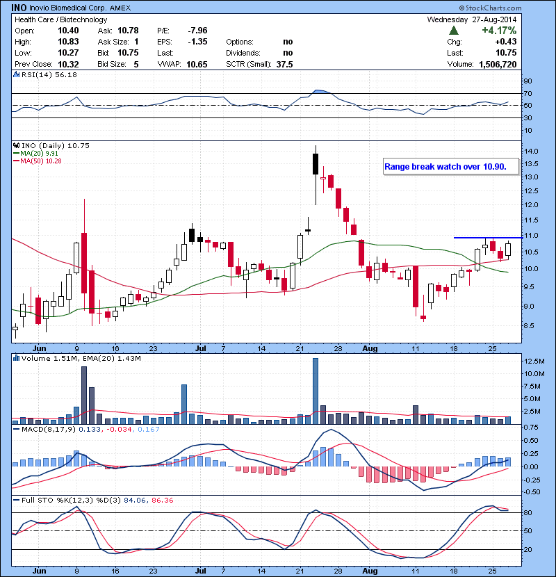 INO Range break watch over 10.90.