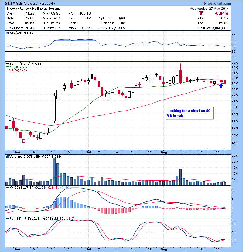 SCTY Looking for a short on 50 MA break.
