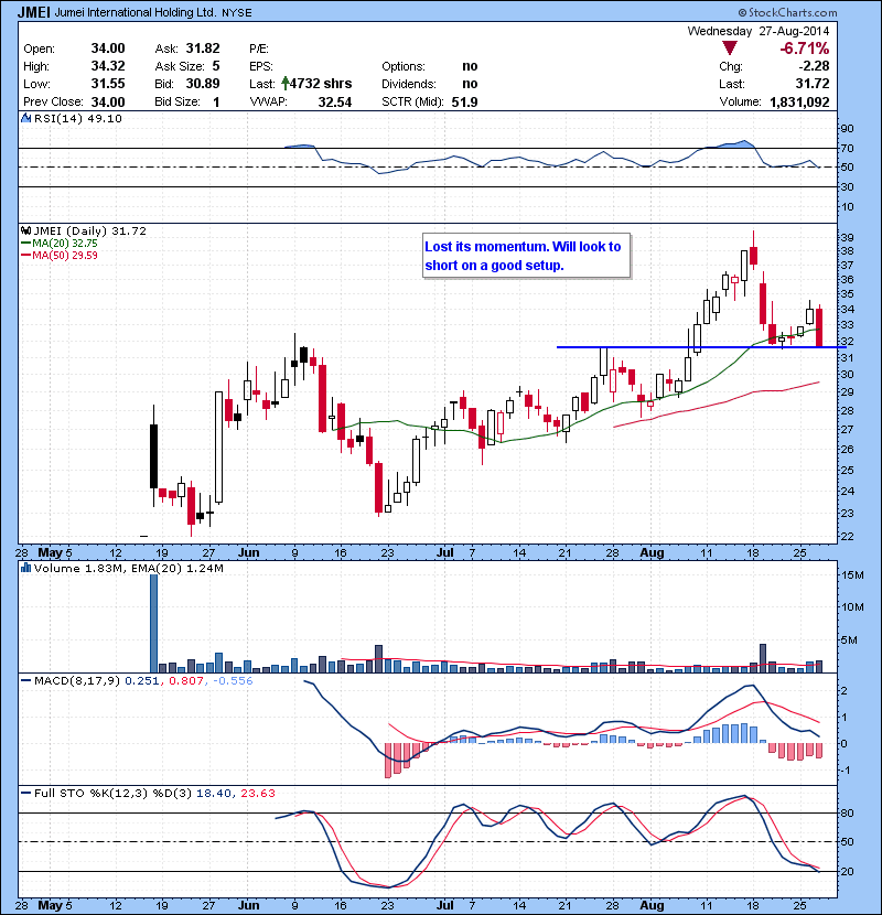 JMEI Lost its momentum. Will look to short on a good setup.