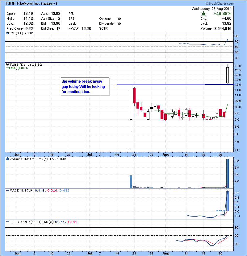 TUBE Big volume break away gap today.Will be looking for continuation.