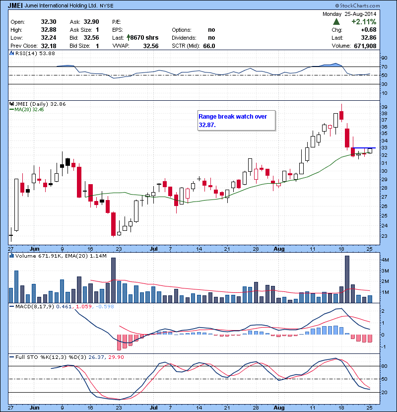 JMEI Range break watch over 32.87.