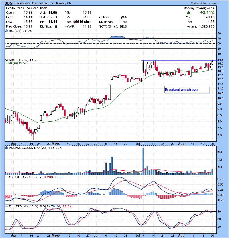 BDSI Breakout watch.