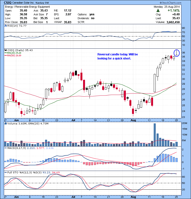 CSIQ Reversal candle today. Will be looking for a quick short.