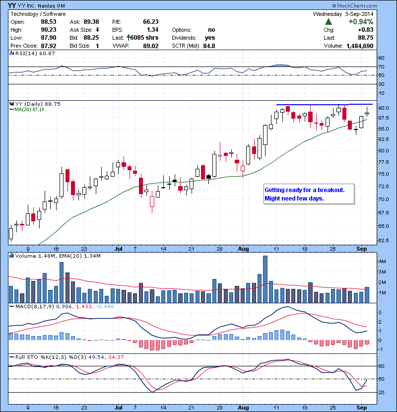 YY Getting ready for a breakout. Might need few days.