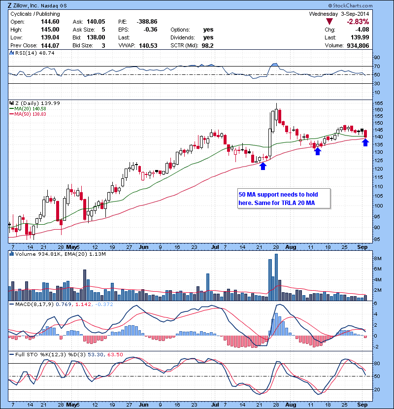 Z 50 MA support needs to hold here. Same for TRLA 20 MA