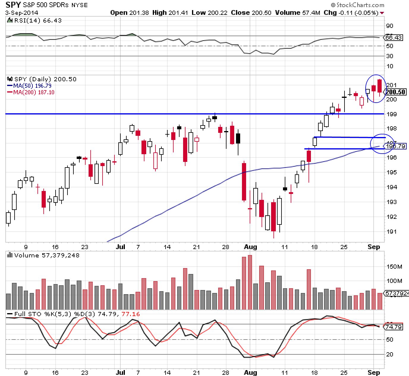 SPY 9-3-14