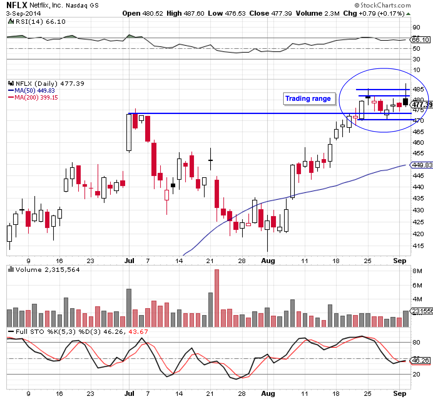NFLX 9-3-14