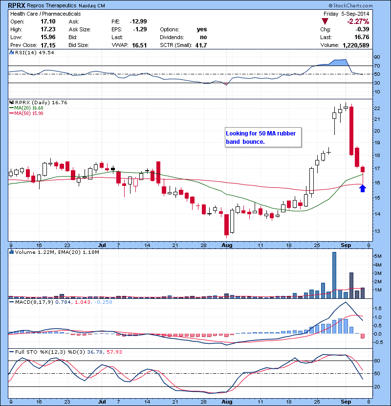 RPRX Looking for 50 MA rubber band bounce.