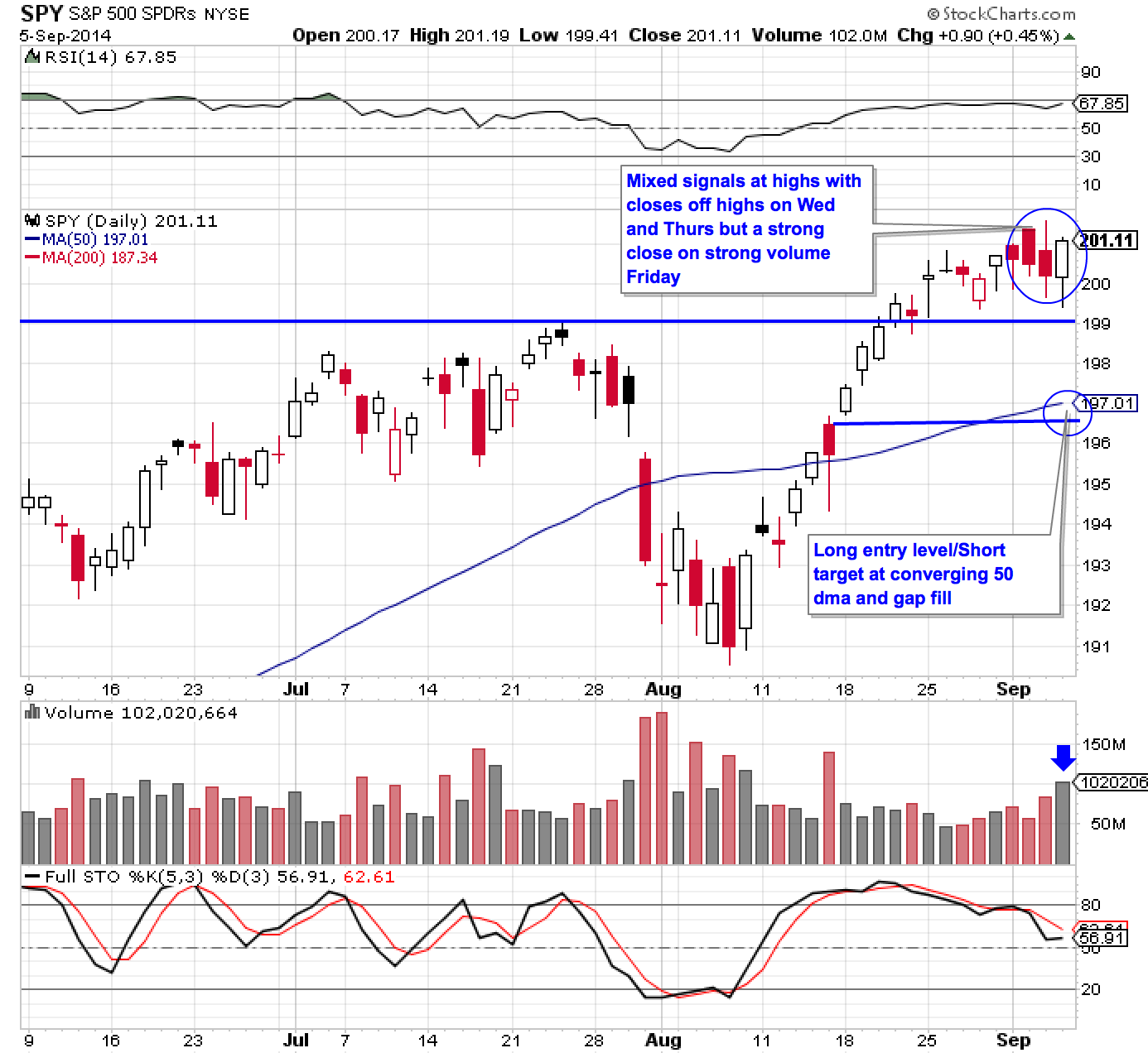 SPY 9-6-14