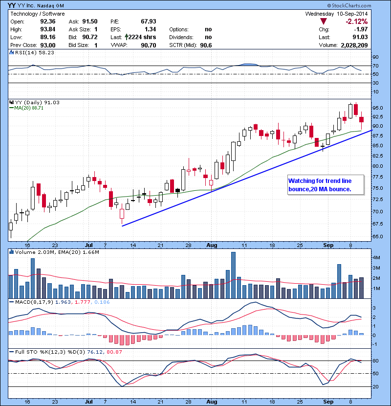 YY Watching for trend line ,20 MA bounce.