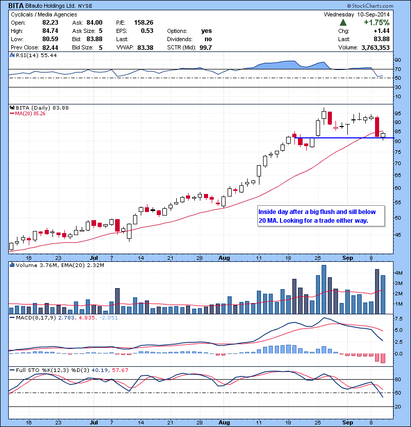 BITA Inside day after a big flush and sill below 20 MA. Looking for a trade either way.