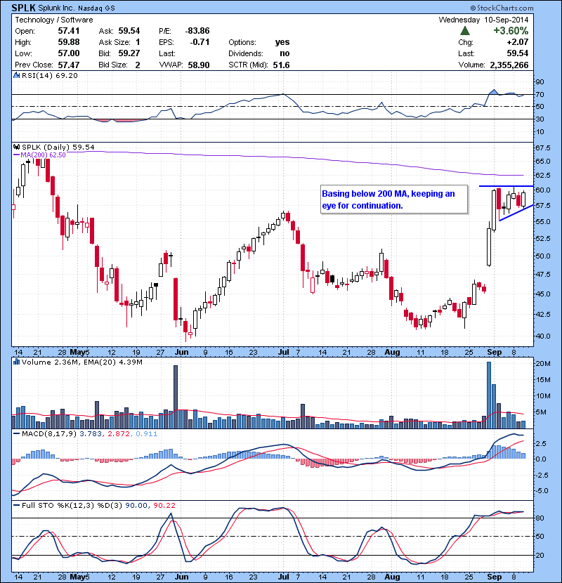 SPLK Basing below 200 MA, keeping an eye for continuation.
