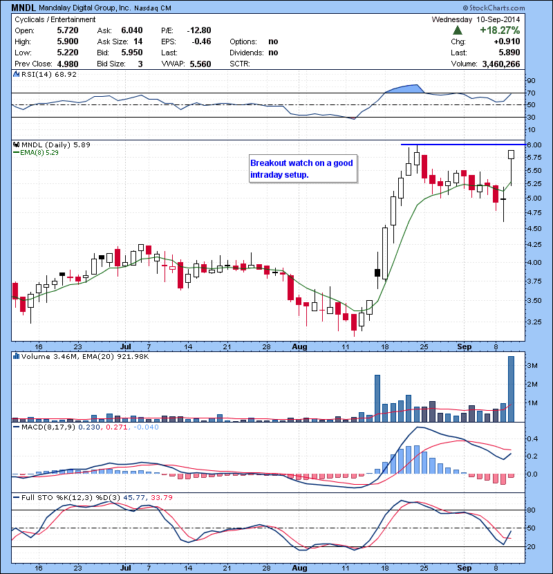 MNDL Breakout watch on a good intraday setup.