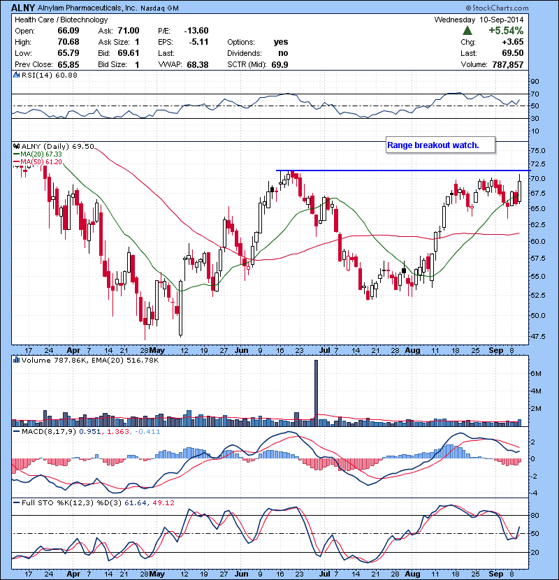 ALNY Bio. name . Range breakout watch.
