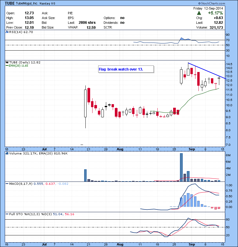 RADA Still could be in play if that low holds.