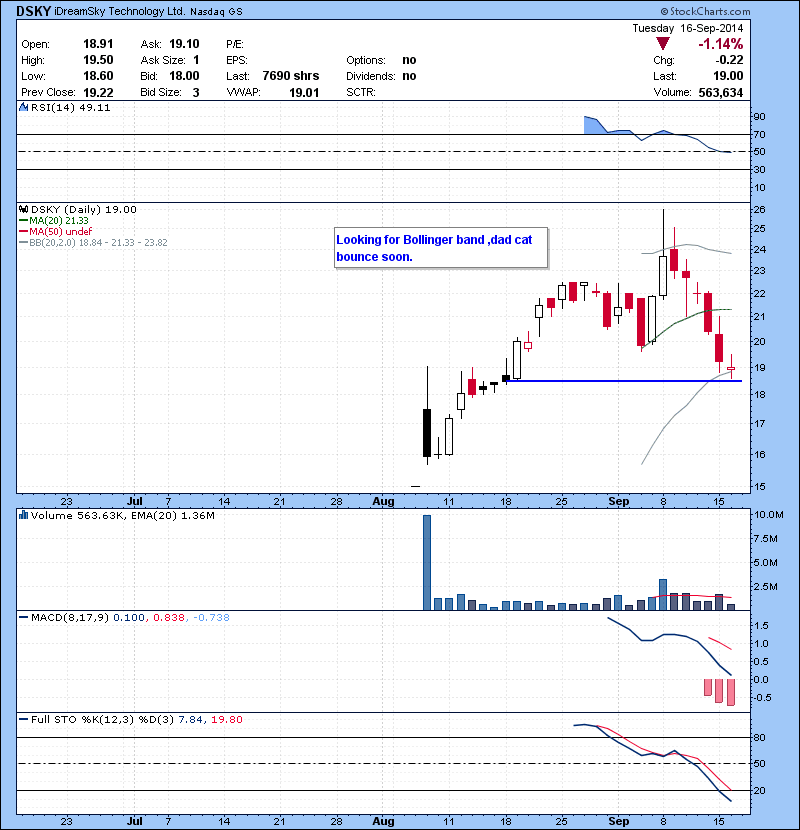 DSKY Looking for Bollinger band ,dad cat bounce soon.
