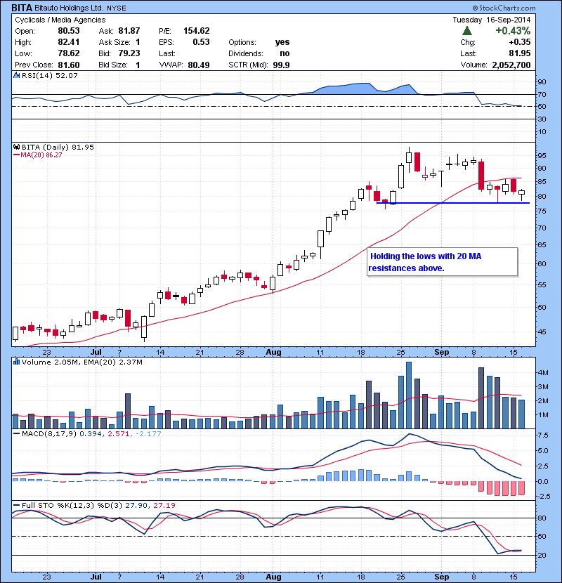 BITA Holding the lows with 20 MA resistances above.