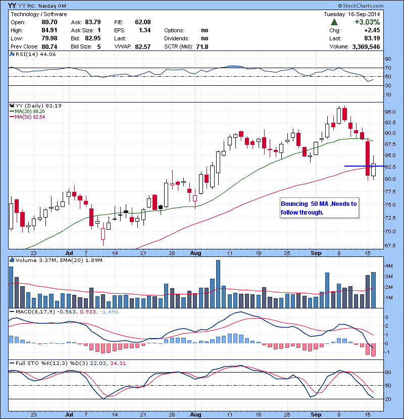YY Bouncing  50 MA .Needs to follow through.