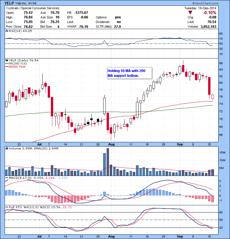 YELP Holding 50 MA with 200 MA support bellow.