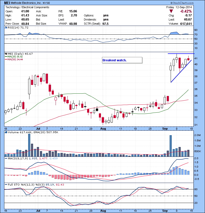 MEI Breakout watch.